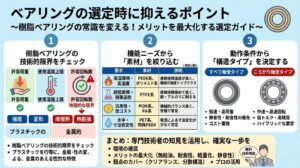 ベアリング選定における樹脂ベアリングの適用可否や素材選びをステップバイステップで解説しており、設計者や保全担当者の技術的な悩みを解決する有益なガイド